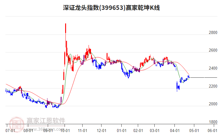 399653深證龍頭贏家乾坤K線工具