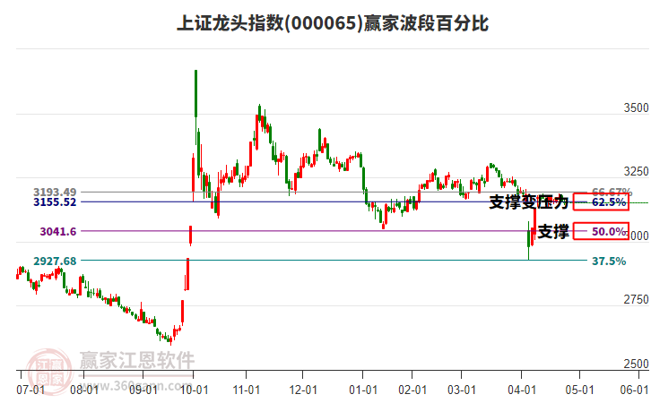 上證龍頭指數(shù)贏家波段百分比工具