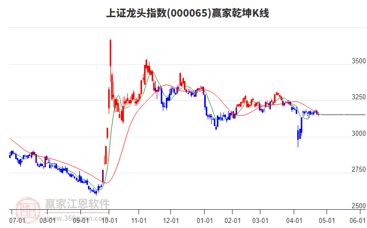 000065上證龍頭贏家乾坤K線工具