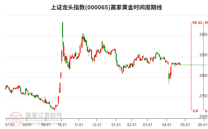 上證龍頭指數(shù)贏家黃金時(shí)間周期線工具