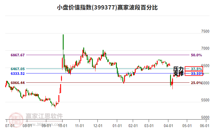 小盤價值指數(shù)贏家波段百分比工具