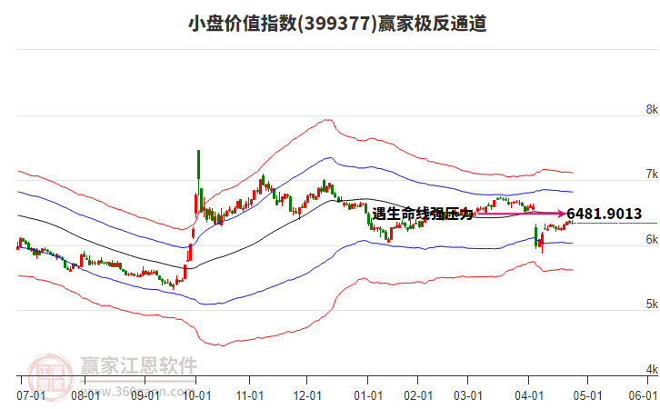 399377小盤價值贏家極反通道工具