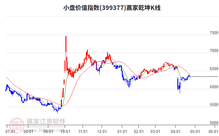 399377小盤價值贏家乾坤K線工具