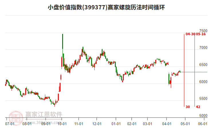 小盤價值指數(shù)贏家螺旋歷法時間循環(huán)工具