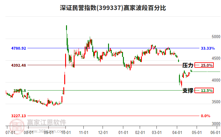 深證民營指數(shù)贏家波段百分比工具 深證民營指數(shù)贏家波段百分比工具