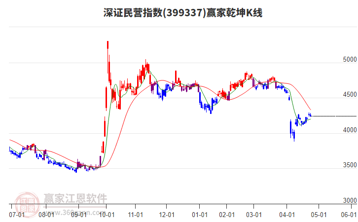 399337深證民營贏家乾坤K線工具 399337深證民營贏家乾坤K線工具