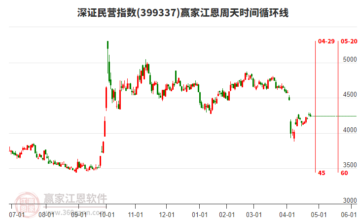 深證民營指數(shù)贏家江恩周天時(shí)間循環(huán)線工具 深證民營指數(shù)贏家江恩周天時(shí)間循環(huán)線工具