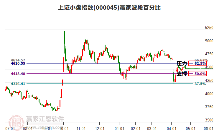 上證小盤指數(shù)贏家波段百分比工具