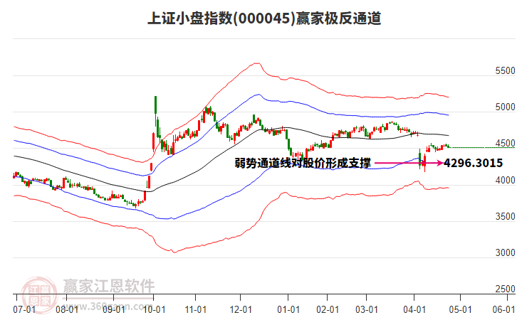 000045上證小盤贏家極反通道工具