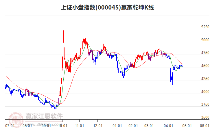 000045上證小盤贏家乾坤K線工具