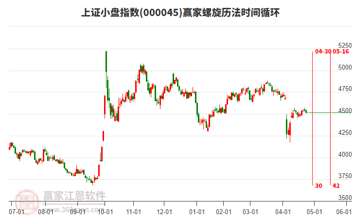 上證小盤指數(shù)贏家螺旋歷法時間循環(huán)工具