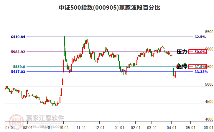 中證500指數(shù)贏家波段百分比工具