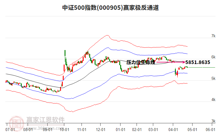 000905中證500贏家極反通道工具