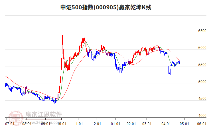 000905中證500贏家乾坤K線工具