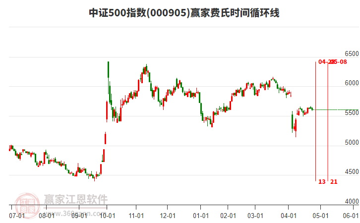 中證500指數(shù)贏家費氏時間循環(huán)線工具