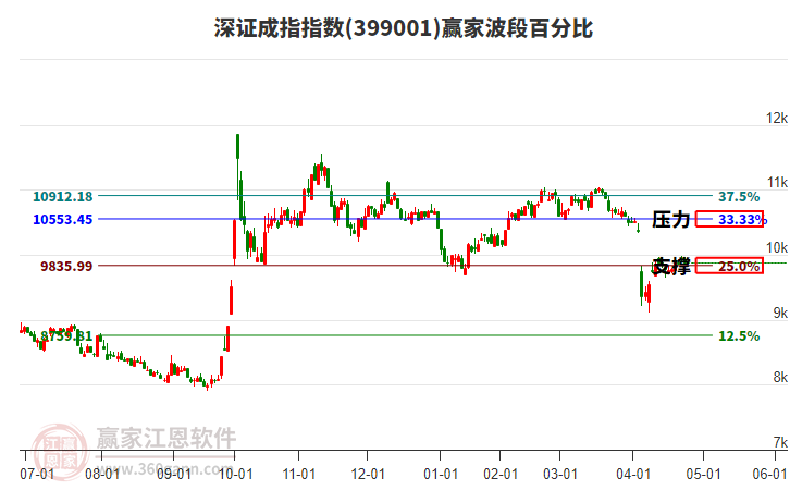 深证成指赢家波段百分比工具