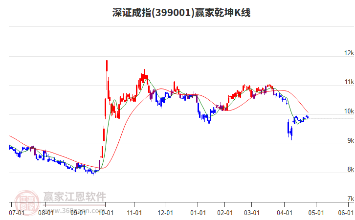 399001深证成指赢家乾坤K线工具