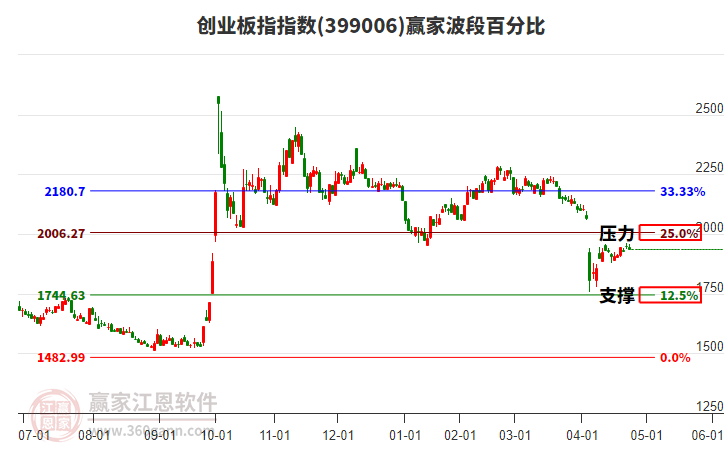 创业板指赢家波段百分比工具