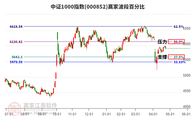 中證1000指數贏家波段百分比工具