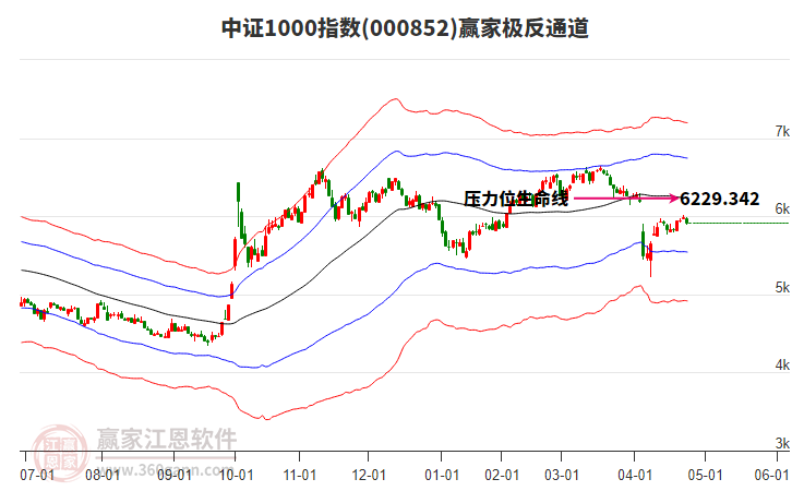000852中證1000贏家極反通道工具