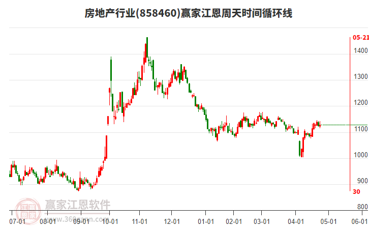 房地產(chǎn) 房地產(chǎn)