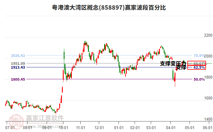 粵港澳大灣區(qū)概念贏家波段百分比工具 粵港澳大灣區(qū)概念贏家波段百分比工具