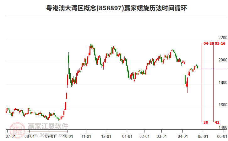 粵港澳大灣區(qū)概念贏家螺旋歷法時間循環(huán)工具 粵港澳大灣區(qū)概念贏家螺旋歷法時間循環(huán)工具