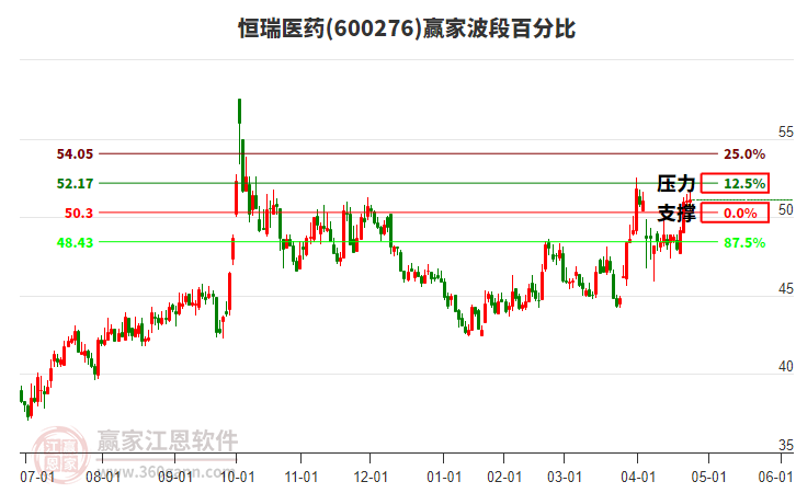 恒瑞醫(yī)藥 恒瑞醫(yī)藥