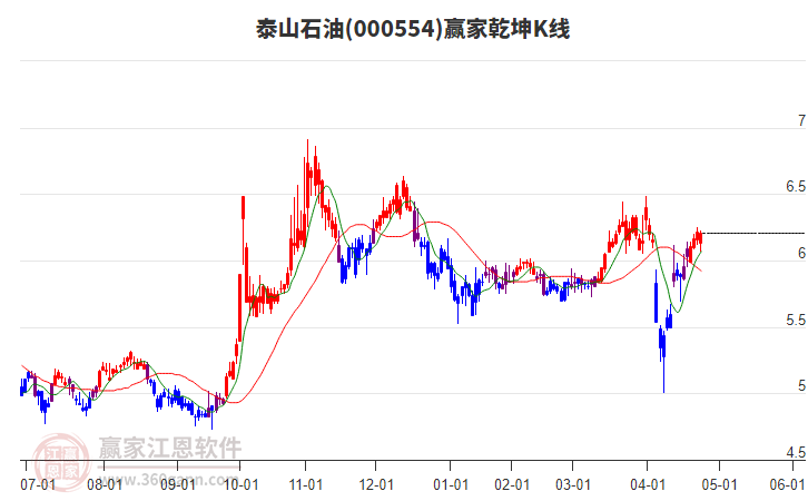 000554泰山石油贏家乾坤K線工具 000554泰山石油贏家乾坤K線工具