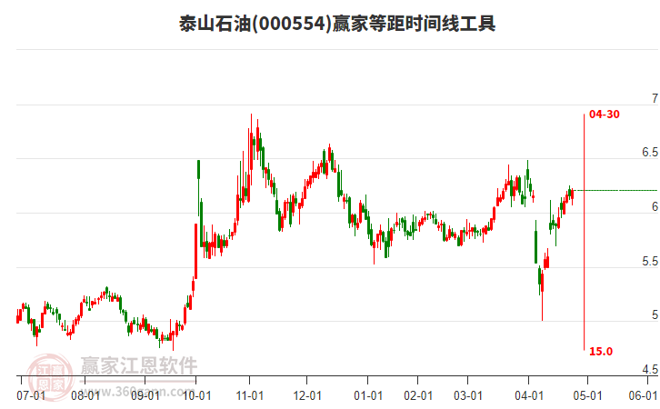 000554泰山石油贏家等距時間周期線工具 000554泰山石油贏家等距時間周期線工具