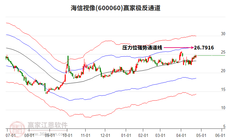 600060海信視像贏家極反通道工具