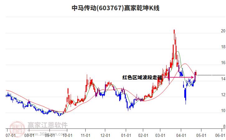 603767中馬傳動(dòng)贏家乾坤K線工具