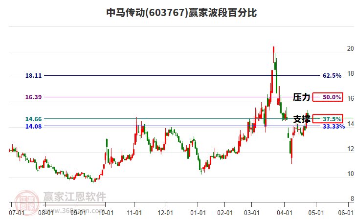 603767中馬傳動(dòng)贏家波段百分比工具