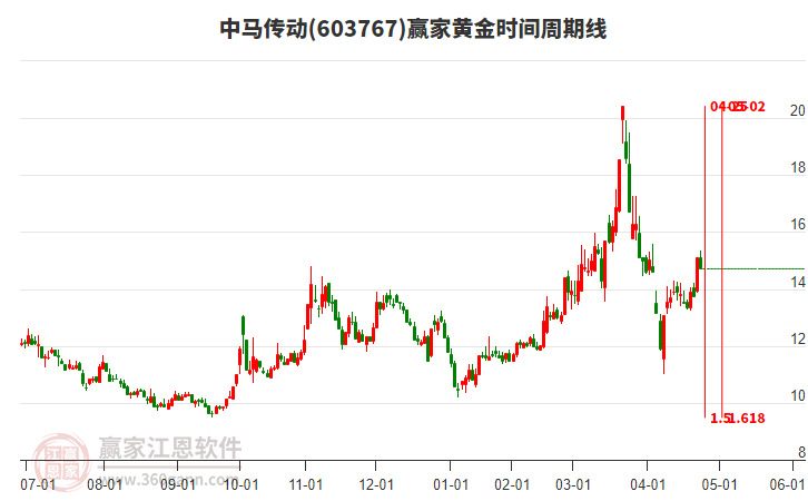 603767中馬傳動(dòng)贏家黃金時(shí)間周期線工具