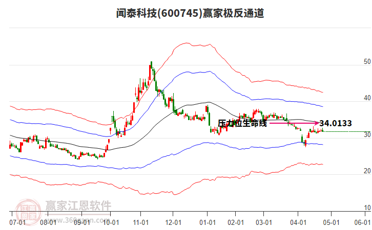 600745聞泰科技贏家極反通道工具 600745聞泰科技贏家極反通道工具