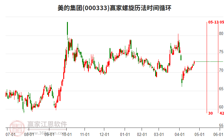 美的集團 美的集團