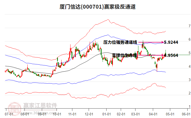 000701厦门信达赢家极反通道工具