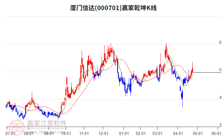 000701厦门信达赢家乾坤K线工具