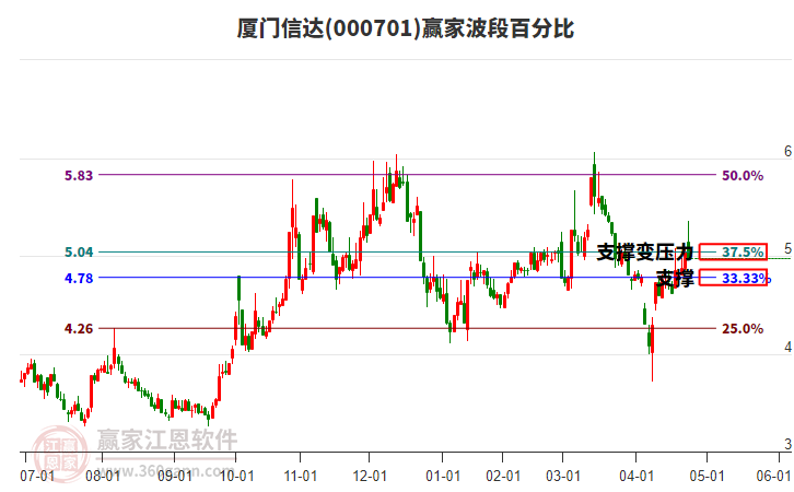 000701厦门信达赢家波段百分比工具