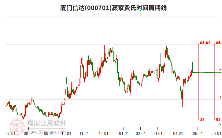 000701厦门信达赢家费氏时间周期线工具