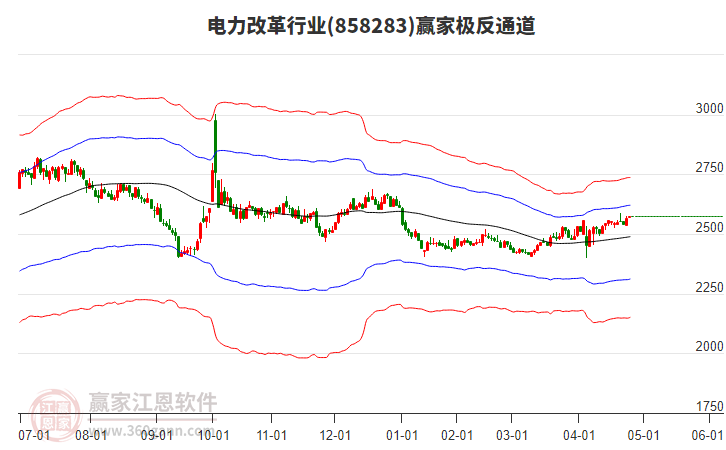 858283電力改革贏家極反通道工具
