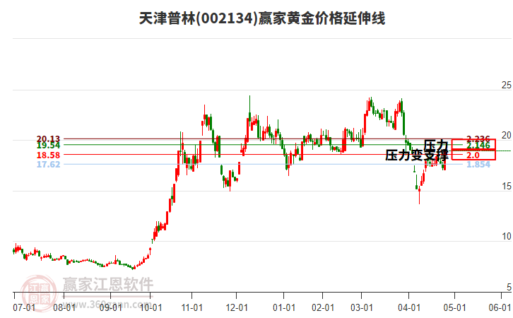 002134天津普林黃金價(jià)格延伸線(xiàn)工具 002134天津普林黃金價(jià)格延伸線(xiàn)工具