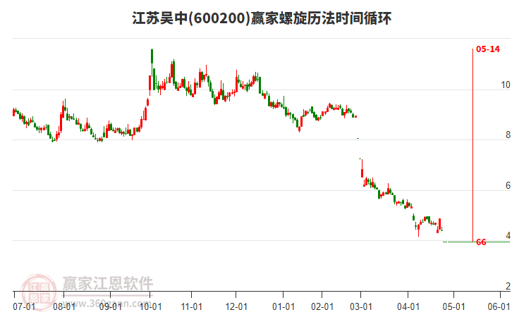 600200江蘇吳中螺旋歷法時(shí)間循環(huán)工具 600200江蘇吳中螺旋歷法時(shí)間循環(huán)工具