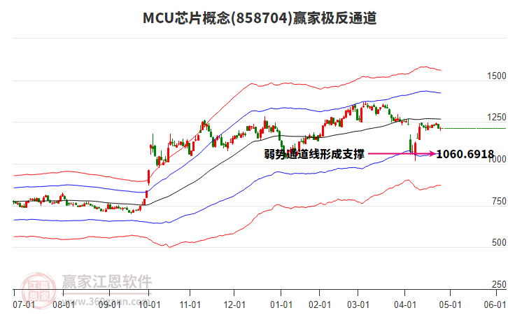 858704MCU芯片贏家極反通道工具