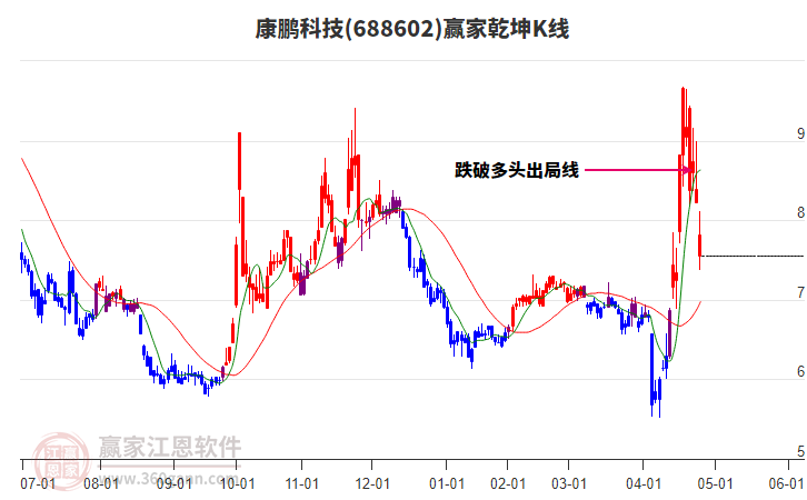688602康鵬科技贏家乾坤K線工具