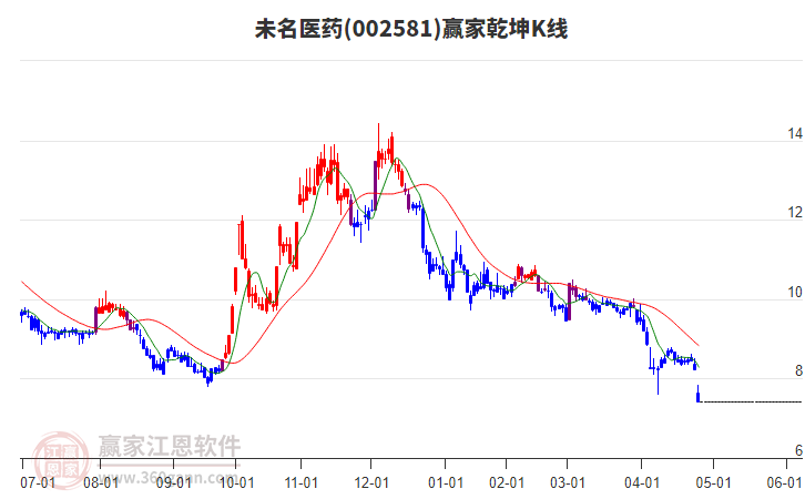 002581未名醫(yī)藥贏家乾坤K線工具