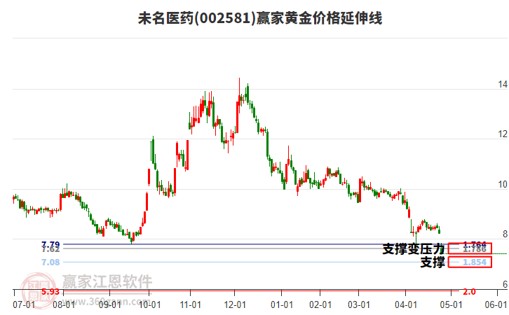 002581未名醫(yī)藥黃金價格延伸線工具