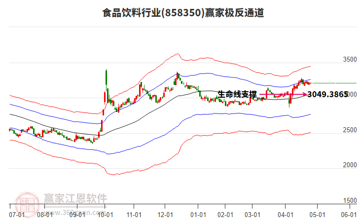 858350食品飲料贏家極反通道工具