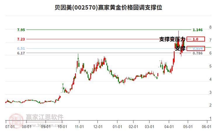 002570貝因美黃金價格回調支撐位工具