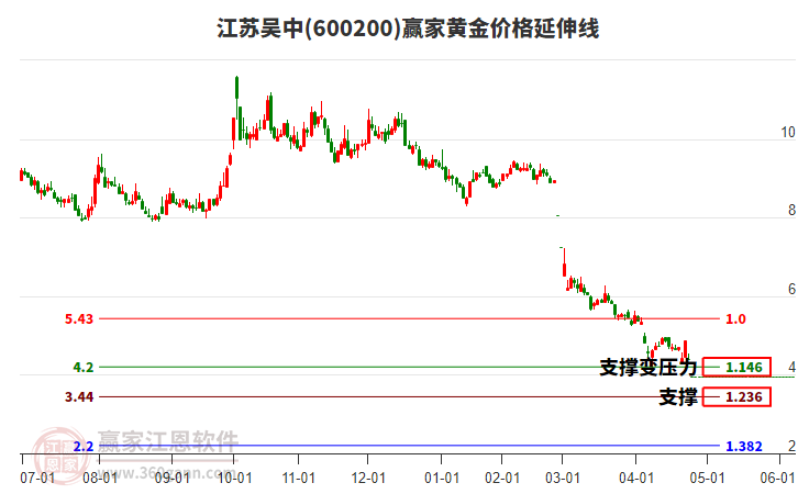 600200江蘇吳中黃金價(jià)格延伸線工具 600200江蘇吳中黃金價(jià)格延伸線工具